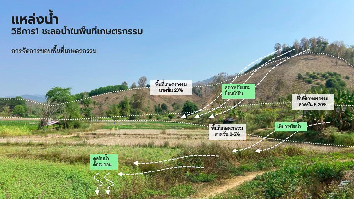 Refield Lab นักวางผังภูมินิเวศที่เชื่อว่าคุณภาพชีวิตคนดีขึ้นได้ด้วยพลังแห่งการรีเสิร์ช
